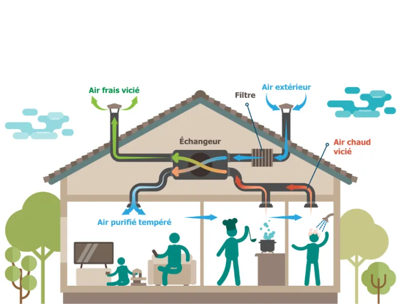 Les avantages écologiques de la VMC double flux : comment elle contribue à la réduction de l’empreinte carbone de votre maison
