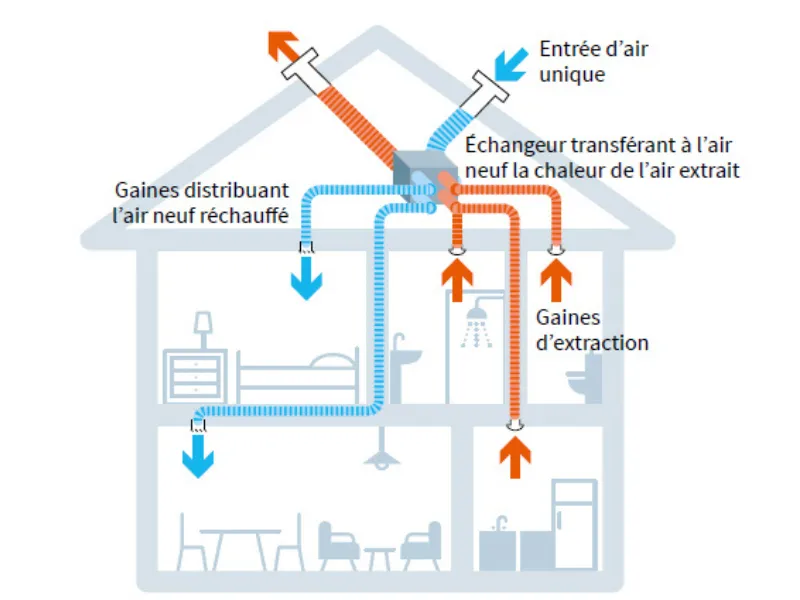 Tout ce que vous devez savoir sur la VMC double flux : fonctionnement, avantages et installation